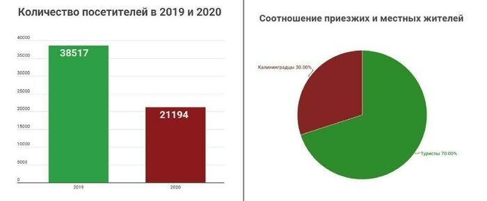 Как повлияла пандемия на посещаемость крупнейших музеев Калининграда (инфографика) - Новости Калининграда