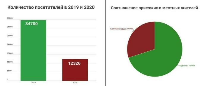 Как повлияла пандемия на посещаемость крупнейших музеев Калининграда (инфографика) - Новости Калининграда