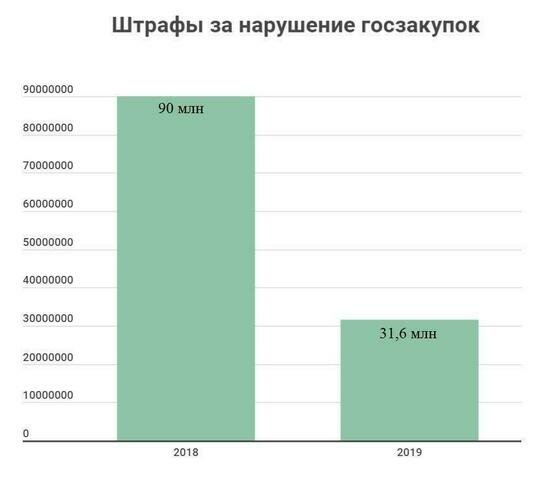 Какие штрафы пополнили калининградскую казну в 2019 году  - Новости Калининграда