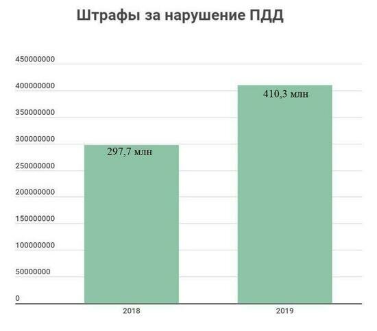 Какие штрафы пополнили калининградскую казну в 2019 году  - Новости Калининграда