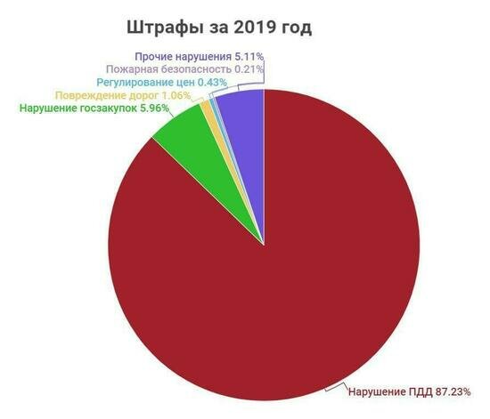 Какие штрафы пополнили калининградскую казну в 2019 году  - Новости Калининграда