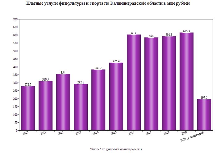 Как сократились расходы калининградцев на спорт в пандемию - Новости Калининграда