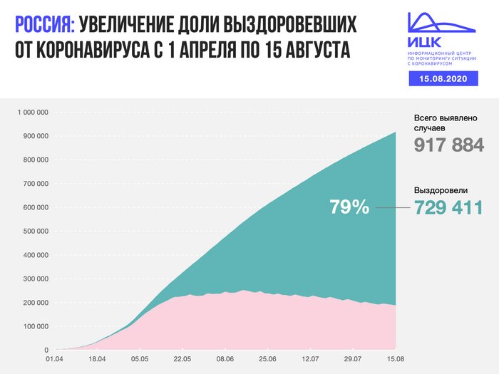 В Калининградской области выявлено 20 случаев COVID-19 за сутки - Новости Калининграда | Изображение: Информационный центр по мониторингу ситуации с коронавирусом 