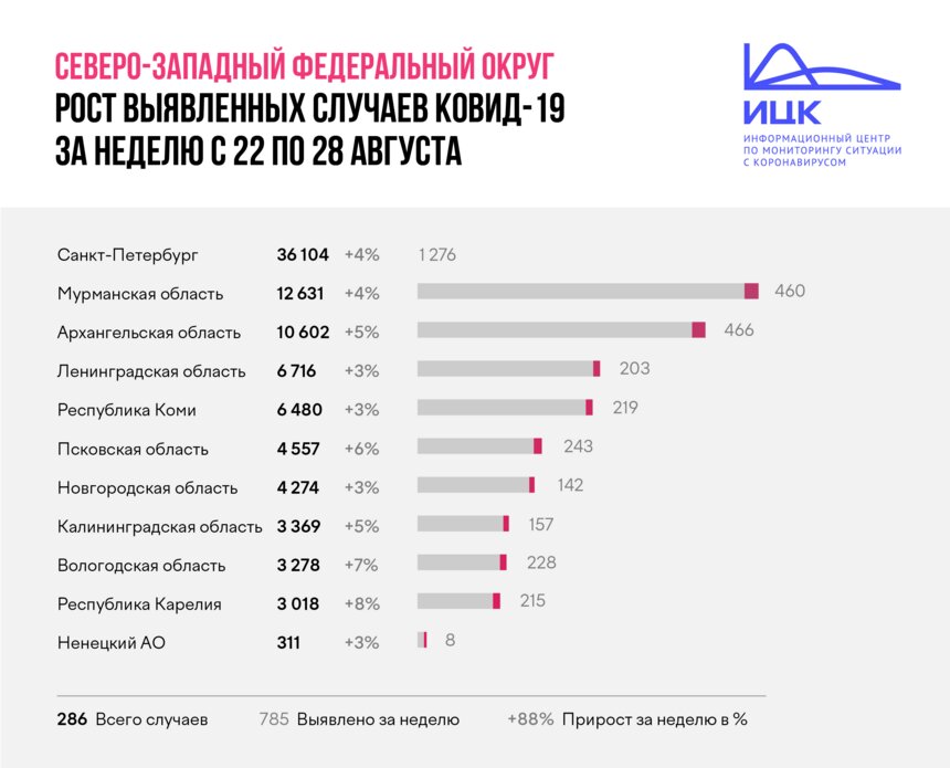 В Калининградской области недельный прирост заболевших COVID-19 оказался выше общероссийского - Новости Калининграда