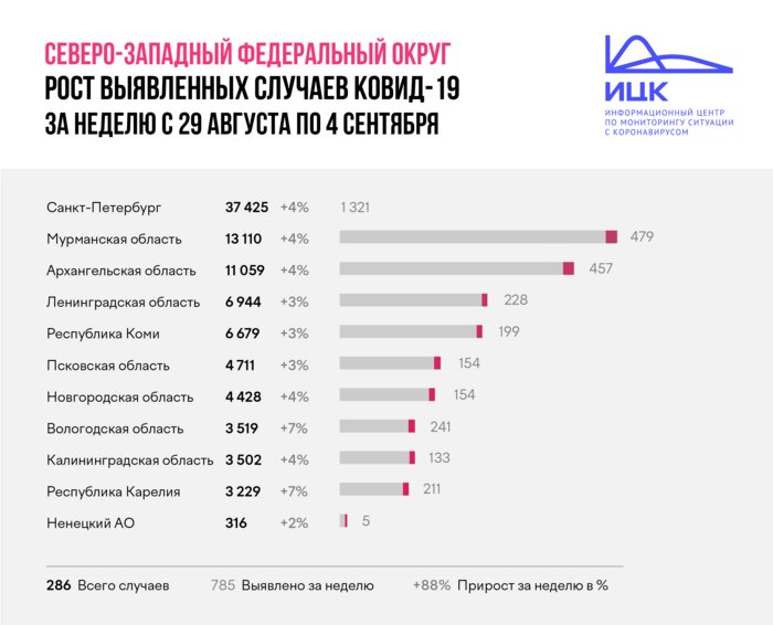 В Калининградской области недельный прирост заболевших COVID-19 сравнялся с общероссийским - Новости Калининграда