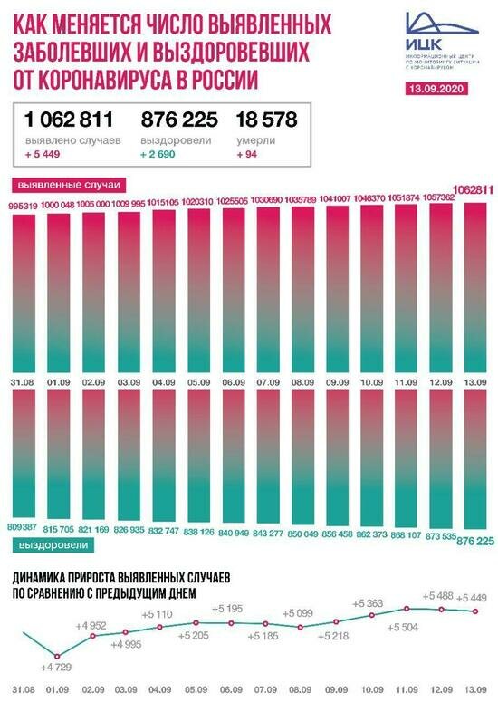 В Калининградской области выявили 32 случая COVID-19 за сутки - Новости Калининграда | Изображение: Информационный центр по мониторингу ситуации с коронавирусом 