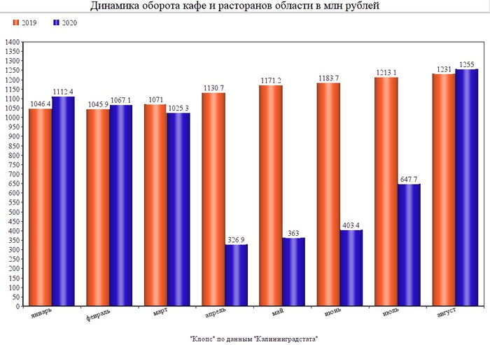 За месяц оборот кафе и ресторанов области вырос на 193% - Новости Калининграда