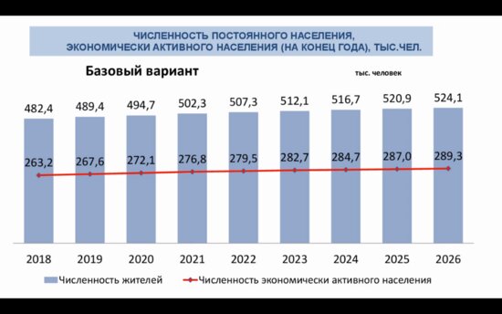 В мэрии рассказали, когда в Калининграде будет полмиллиона жителей - Новости Калининграда | График предоставлен администрацией Калининграда