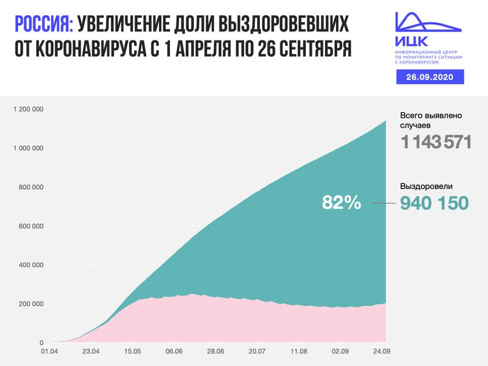 В Калининградской области выявили 38 случаев COVID-19 за сутки - Новости Калининграда | Изображение: Информационный центр по мониторингу ситуации с коронавирусом 