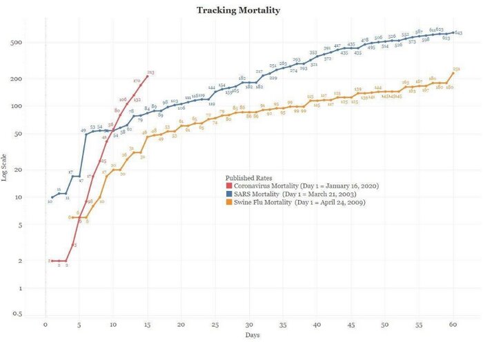 Динамика смертей от коронавируса, атипичной пневмонии и свиного гриппа | Инфографика: телеграм-канал Коронавирус-2019 nCoV