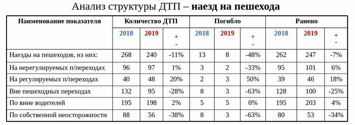 Калининградцев стали чаще сбивать на переходах: как сделать &quot;зебры&quot; безопаснее - Новости Калининграда | Предоставлено пресс-службой городской администрации