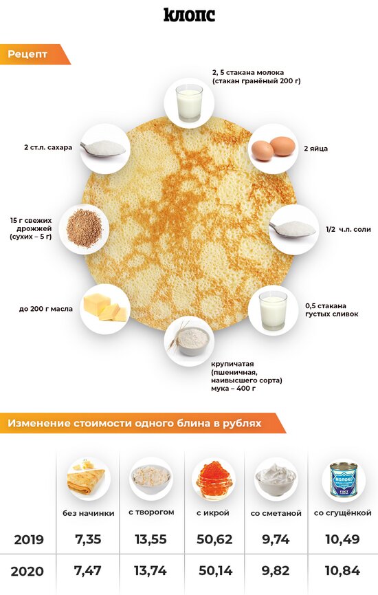 С творогом и икрой: как выросла цена на блины в Калининградской области - Новости Калининграда