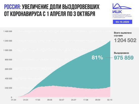 В Калининградской области зарегистрирован новый рекорд по суточному приросту заболеваемости COVID-19 - Новости Калининграда | Изображение: Информационный центр по мониторингу ситуации с коронавирусом