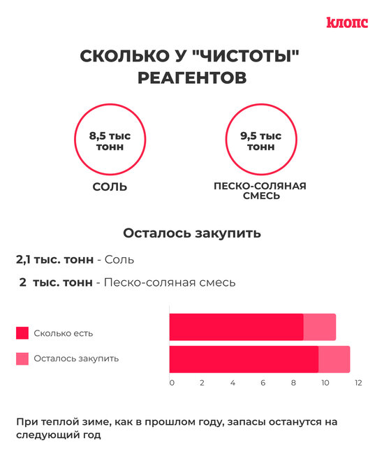 Тонны песка и соли и сотня машин: насколько готова &quot;Чистота&quot; к уборке Калининграда зимой - Новости Калининграда