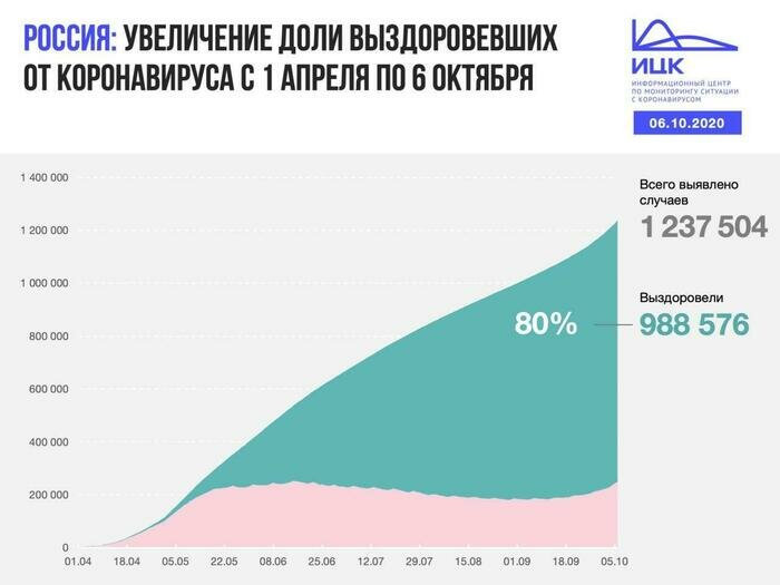 В Калининградской области выявили 65 новых случаев COVID-19 за сутки - Новости Калининграда | Изображение: Информационный центр по мониторингу ситуации с коронавирусом 