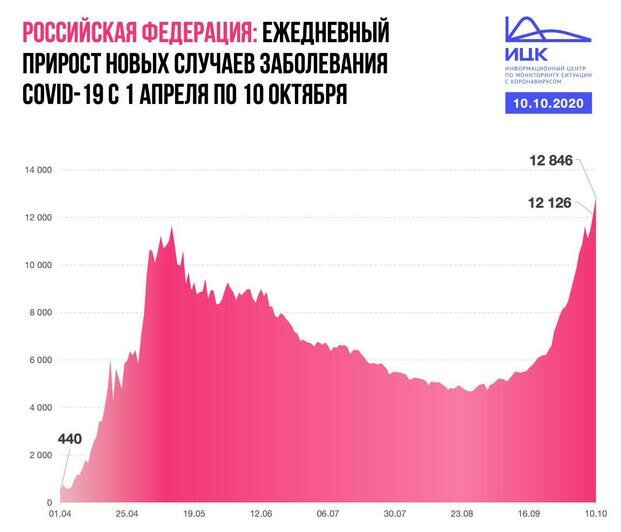 В Калининградской области выявили 68 случаев COVID-19 за сутки - Новости Калининграда | Изображение: Информационный центр по мониторингу ситуации с коронавирусом 