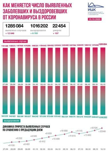 В Калининградской области выявили 68 случаев COVID-19 за сутки - Новости Калининграда | Изображение: Информационный центр по мониторингу ситуации с коронавирусом 