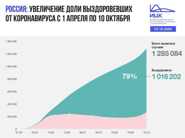 В Калининградской области выявили 68 случаев COVID-19 за сутки - Новости Калининграда | Изображение: Информационный центр по мониторингу ситуации с коронавирусом 