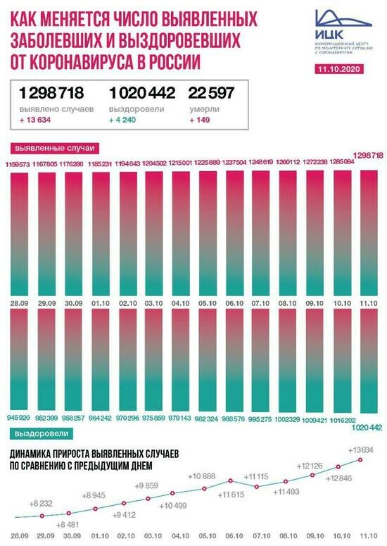 В Калининградской области выявили 72 случая COVID-19 за сутки - Новости Калининграда | Изображение: Информационный центр по мониторингу ситуации с коронавирусом 