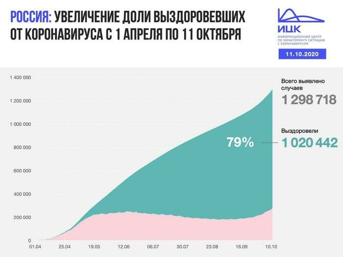 В Калининградской области выявили 72 случая COVID-19 за сутки - Новости Калининграда | Изображение: Информационный центр по мониторингу ситуации с коронавирусом 