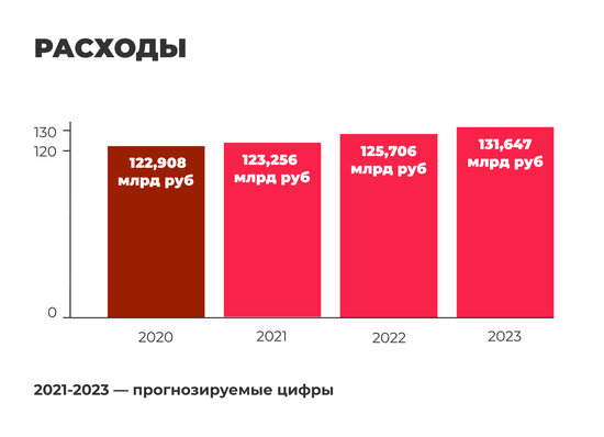 Проект бюджета Калининградской области на 2021-2023 годы в цифрах (инфографика)   - Новости Калининграда