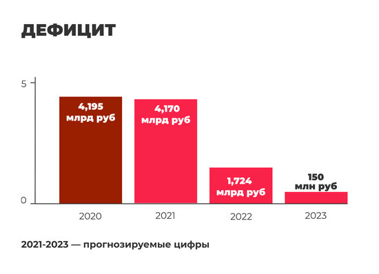 Проект бюджета Калининградской области на 2021-2023 годы в цифрах (инфографика)   - Новости Калининграда