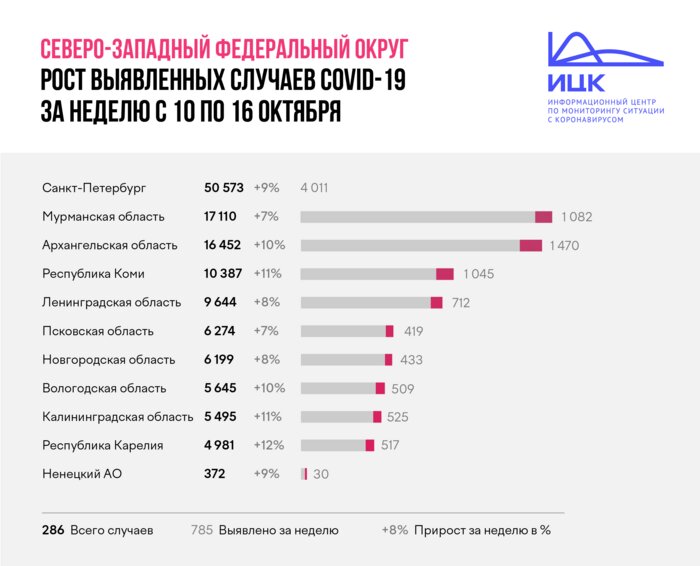 Калининградская область оказалась на втором месте в СЗФО по приросту заболевших коронавирусом за неделю - Новости Калининграда | Фото предоставлено ИЦК