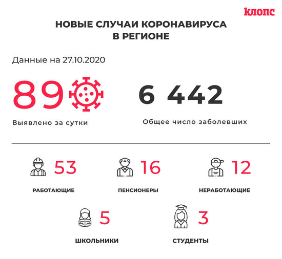 В оперштабе региона прокомментировали новые случаи коронавируса - Новости Калининграда