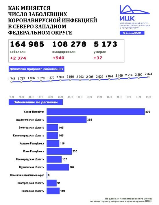 В Калининградской области выявили 105 случаев COVID-19 за сутки - Новости Калининграда | Изображение: Информационный центр по мониторингу ситуации с коронавирусом 