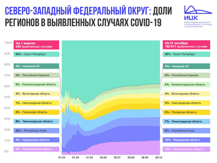 Калининградская область вошла в топ-3 регионов СЗФО с высоким приростом случаев COVID-19 - Новости Калининграда | Изображение: Информационный центр по мониторингу ситуации с коронавирусом 