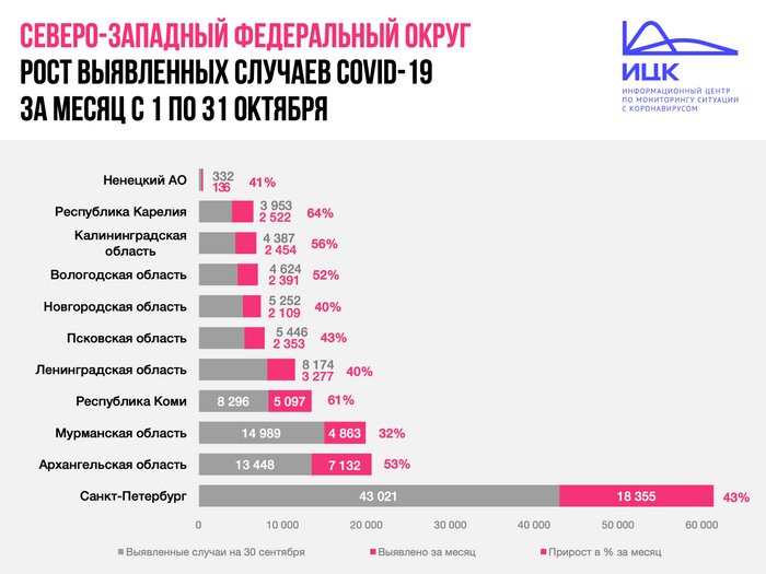 Калининградская область вошла в топ-3 регионов СЗФО с высоким приростом случаев COVID-19 - Новости Калининграда | Изображение: Информационный центр по мониторингу ситуации с коронавирусом 