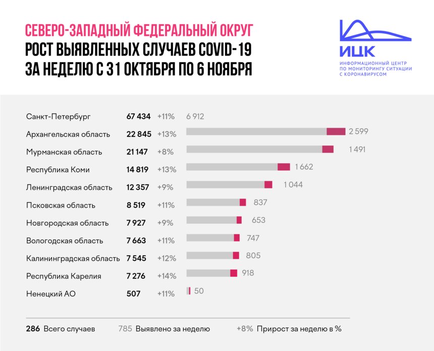 В Калининградской области оценили рост числа пациентов с COVID-19 за неделю - Новости Калининграда | Изображение: Информационный центр по мониторингу ситуации с коронавирусом 