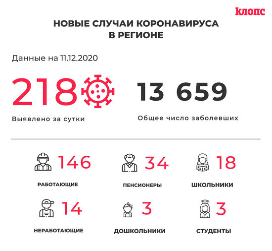 В Калининградской области за сутки коронавирус выявили у 18 школьников и 31 медработника - Новости Калининграда