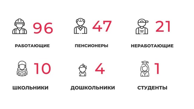 179 заболевших и 201 выписанный: всё о ситуации с COVID-19 в Калининградской области на 5 февраля