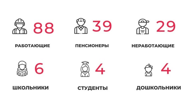 170 заболели и 173 выздоровели: всё о ситуации с коронавирусом в Калининградской области на 9 февраля
