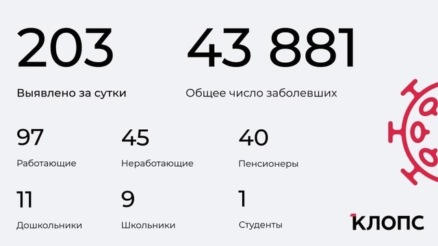 Четверо скончались, у 20 заболевших — пневмония: ситуация с ковидом в Калининградской области на среду