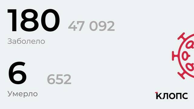 В Калининградской области коронавирусом заболели ещё 180 человек