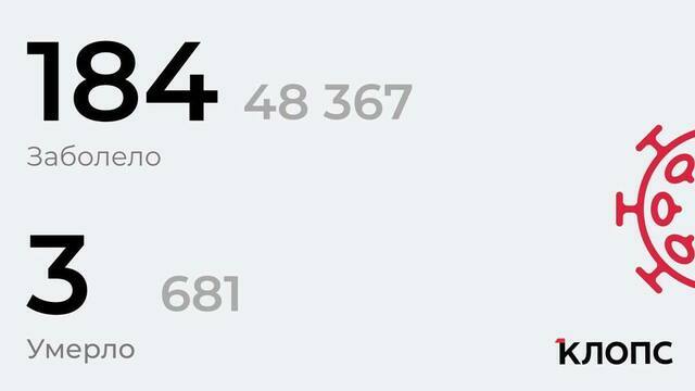 184 заболели, подтвердилось ещё 3 смерти: ситуация с ковидом в Калининградской области на воскресенье