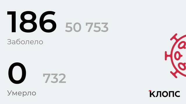 186 заболели и 183 выздоровели: всё о ситуации с ковидом в Калининградской области на субботу