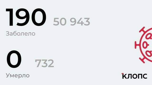 190 заболели и 151 выздоровел: всё о ситуации с ковидом в Калининградской области на воскресенье