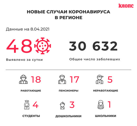 48 заболевших и 60 выздоровевших: ситуация с коронавирусом в Калининградской области на 8 апреля - Новости Калининграда