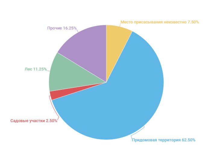 Калининградцы начали обращаться в больницы с укусами клещей - Новости Калининграда | Инфографика: Управление Роспотребнадзора России по Калининградской области