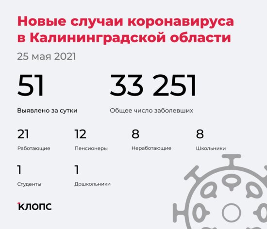 51 заболел, 79 выздоровели, один скончался: ситуация с COVID-19 в Калининградской области на 25 мая - Новости Калининграда
