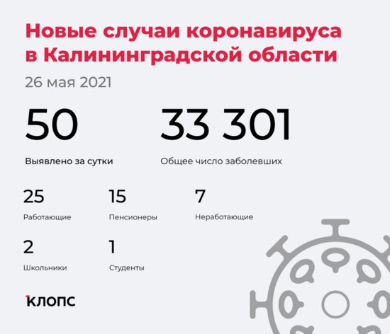 50 заболели, 69 выздоровели: ситуация с COVID-19 в Калининградской области на 26 мая - Новости Калининграда