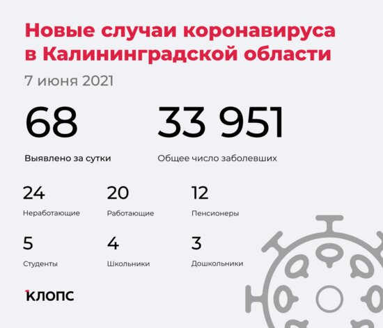 68 заболели, 61 выздоровел, двое скончались: ситуация с COVID-19 в Калининградской области на понедельник - Новости Калининграда