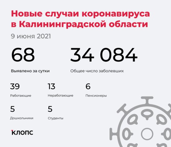 68 заболели, 65 выздоровели, один скончался: ситуация с COVID-19 в Калининградской области на среду - Новости Калининграда
