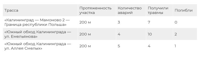 В Калининградской области три участка дорог включили в перечень аварийно-опасных (список) - Новости Калининграда | Инфографика: Евгения Будадина / «Клопс»