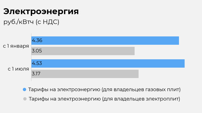 Калининградская служба по тарифам рассказала, как вырастут цены на коммуналку с 1 июля - Новости Калининграда | Иллюстрация: Евгения Будадина / «Клопс»