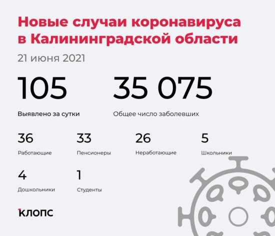 В оперштабе Калининградской области прокомментировали новые случаи коронавируса - Новости Калининграда