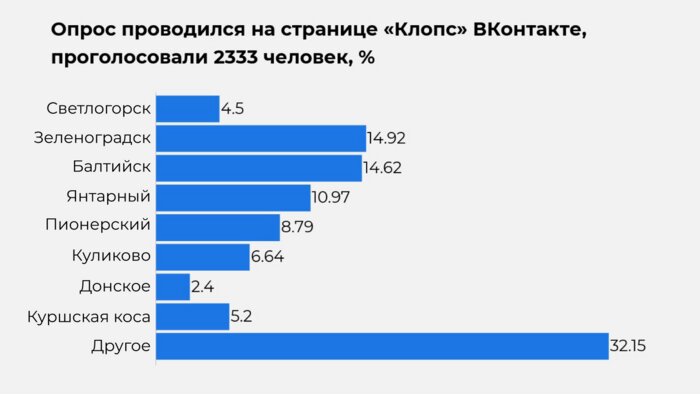 На каких пляжах отдыхали калининградцы в аномально жаркие выходные — результаты опроса - Новости Калининграда | Иллюстрация: Евгения Будадина / «Клопс»